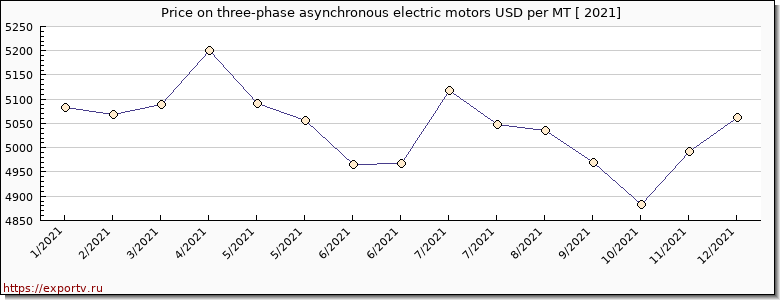 three-phase asynchronous electric motors price per year