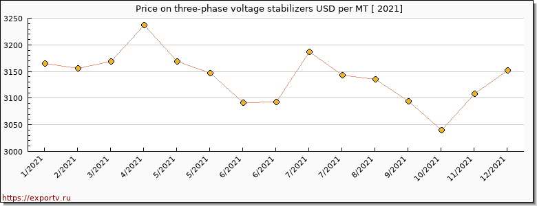 three-phase voltage stabilizers price per year