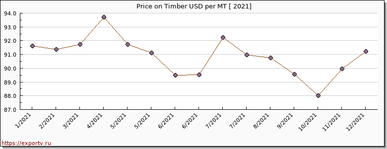 Timber price per year