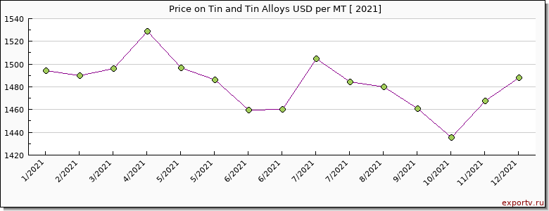 Tin and Tin Alloys price per year