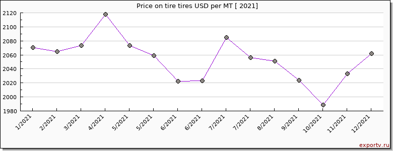 tire tires price per year