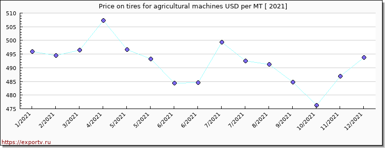 tires for agricultural machines price per year