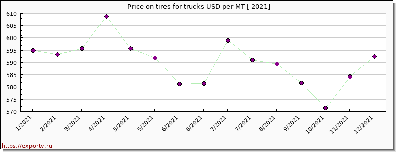 tires for trucks price per year