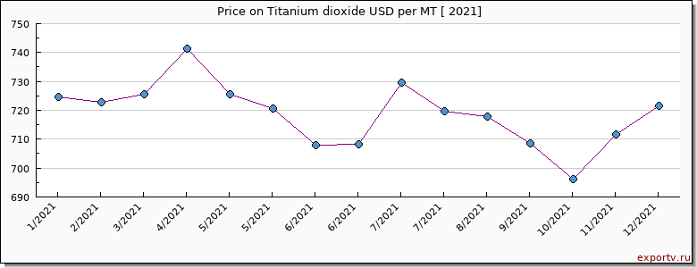 Titanium dioxide price per year