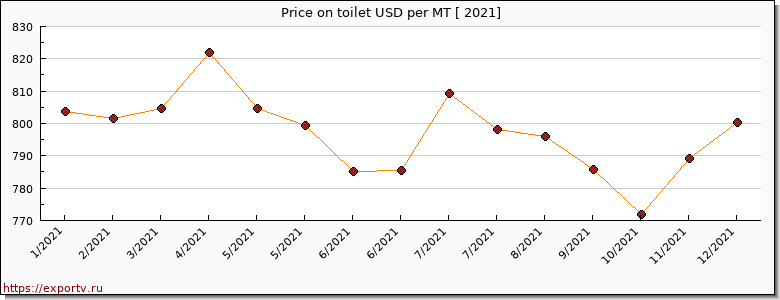 toilet price per year