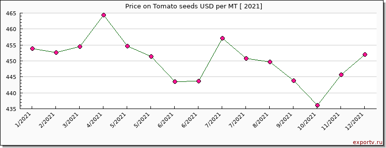 Tomato seeds price per year