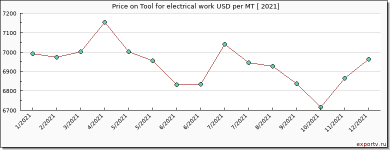 Tool for electrical work price per year