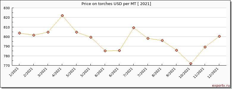torches price per year