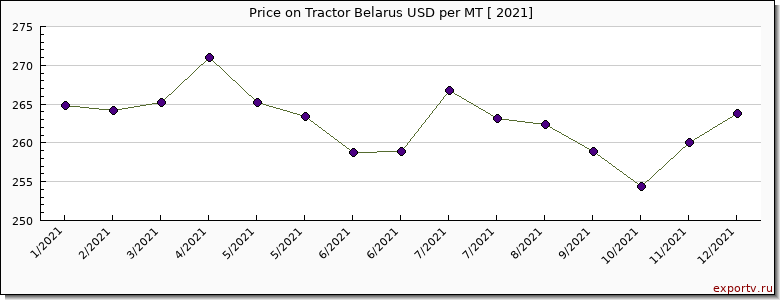 Tractor Belarus price per year