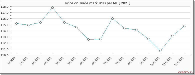 Trade mark price per year