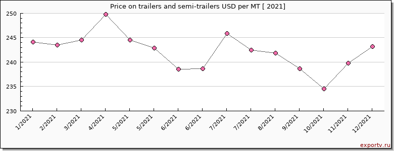 trailers and semi-trailers price per year