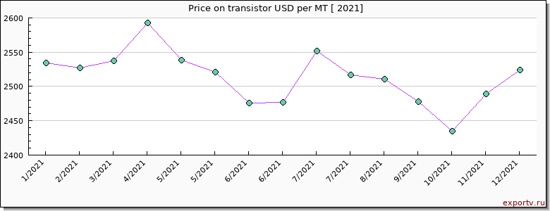 transistor price per year
