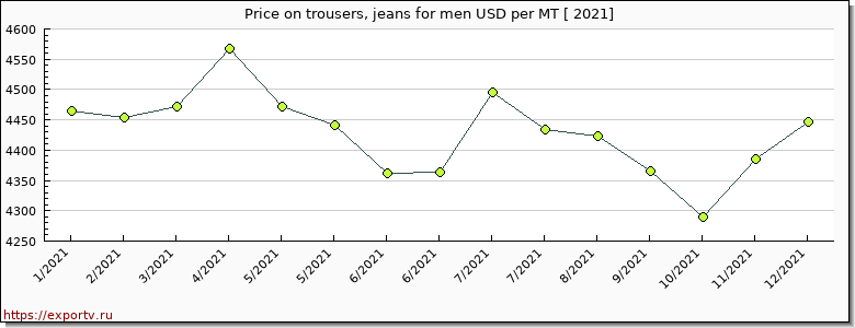 trousers, jeans for men price per year