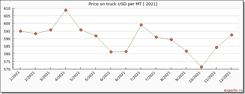 truck price per year