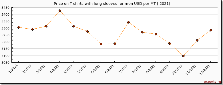 T-shirts with long sleeves for men price per year