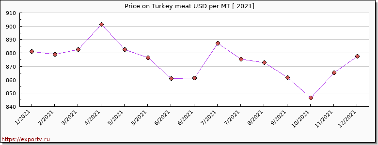 Turkey meat price per year