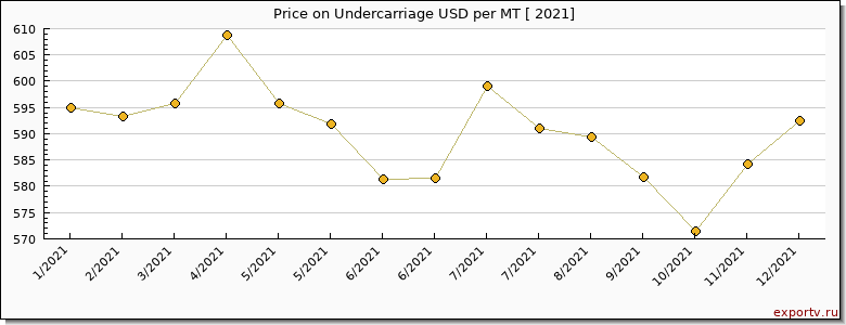 Undercarriage price per year