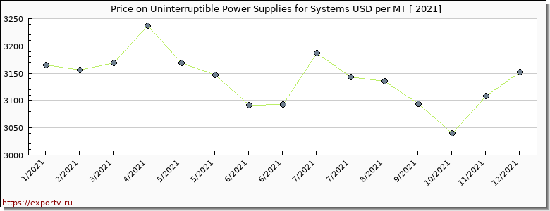 Uninterruptible Power Supplies for Systems price per year