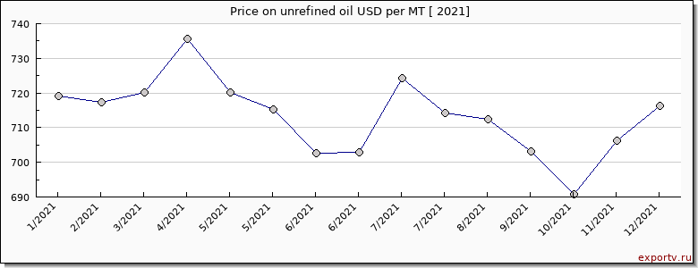 unrefined oil price per year