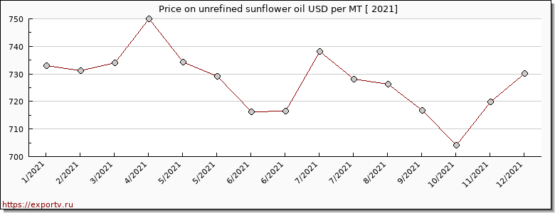 unrefined sunflower oil price per year