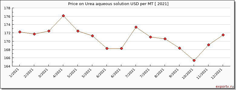 Urea aqueous solution price per year