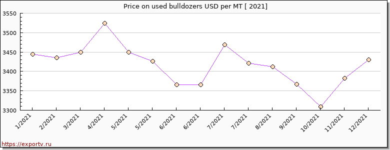 used bulldozers price per year