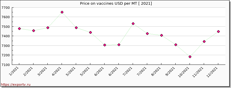 vaccines price per year