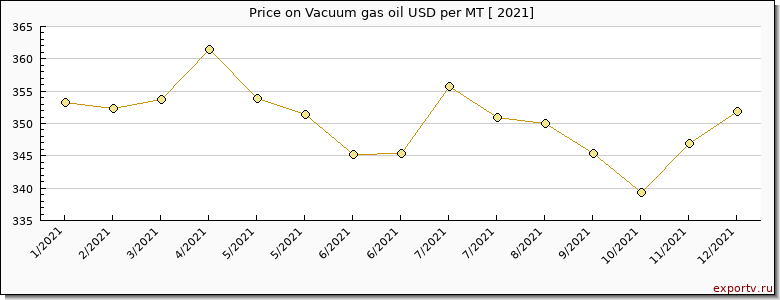Vacuum gas oil price per year