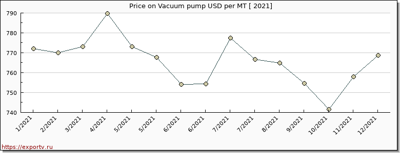 Vacuum pump price per year
