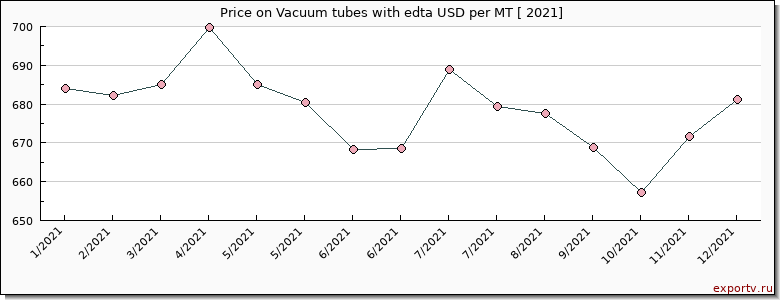 Vacuum tubes with edta price per year