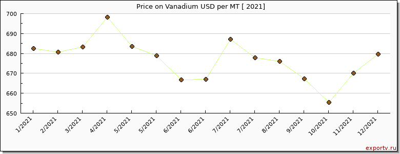 Vanadium price per year