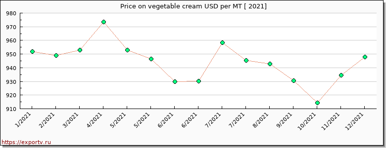 vegetable cream price per year
