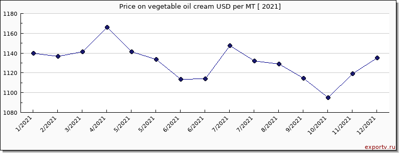 vegetable oil cream price per year