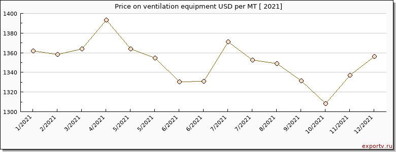 ventilation equipment price per year