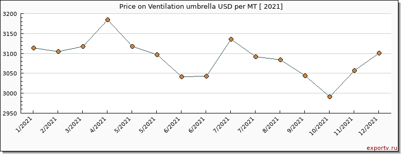 Ventilation umbrella price per year