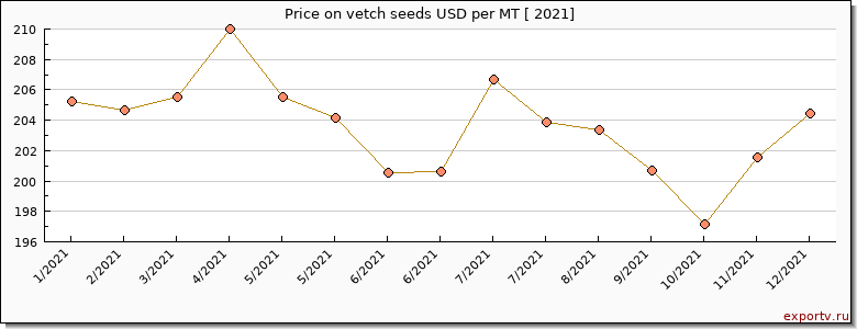 vetch seeds price per year