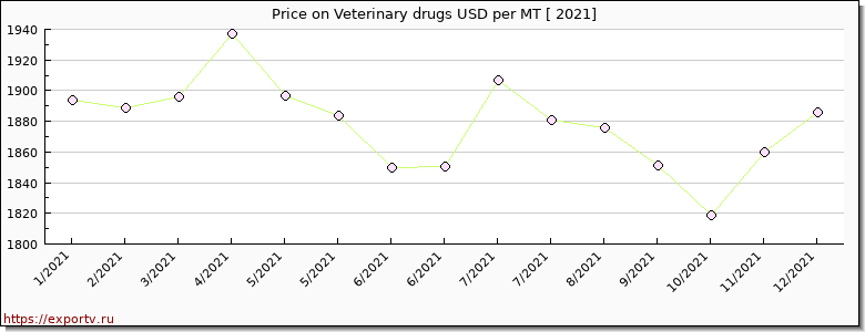 Veterinary drugs price per year