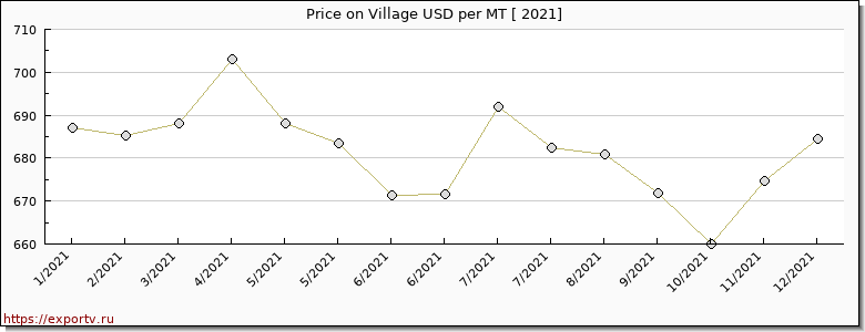 Village price per year