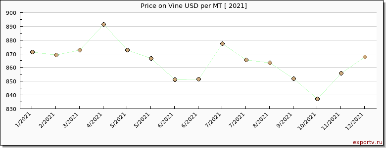Vine price per year