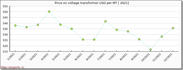 voltage transformer price per year