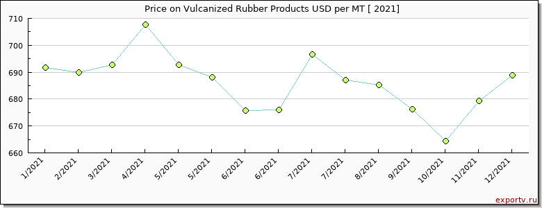 Vulcanized Rubber Products price per year