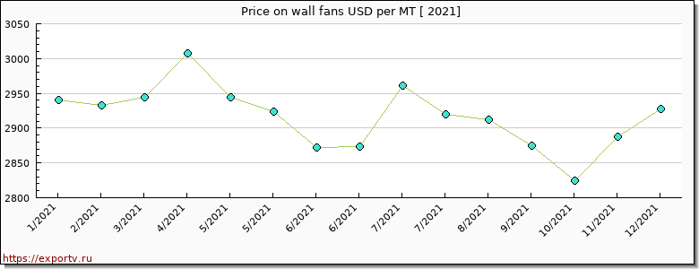wall fans price per year