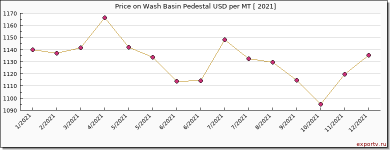 Wash Basin Pedestal price per year