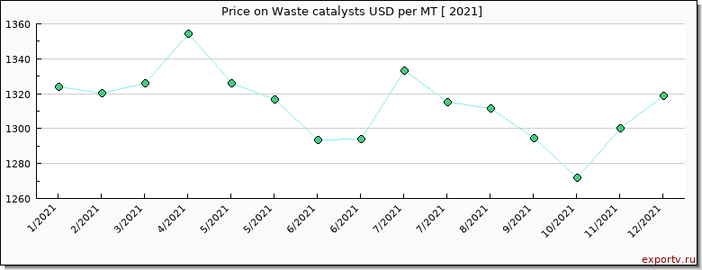 Waste catalysts price per year