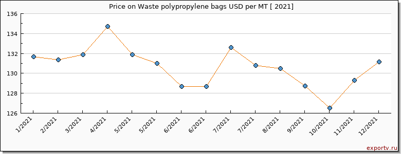 Waste polypropylene bags price per year