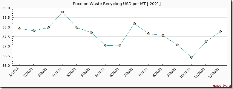 Waste Recycling price per year