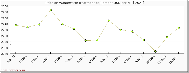Wastewater treatment equipment price per year