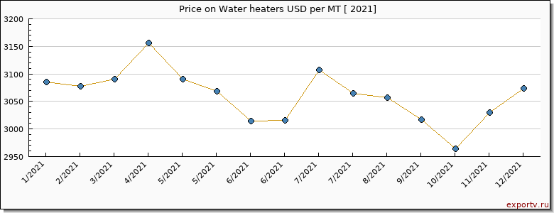 Water heaters price per year