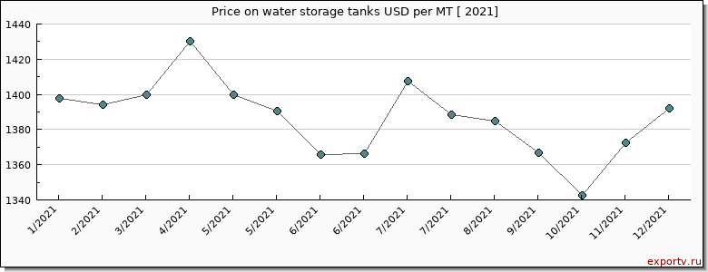 water storage tanks price per year