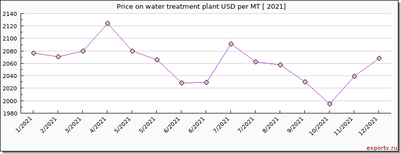 water treatment plant price graph